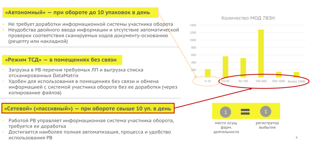 Режимы работы регистраторов выбытия